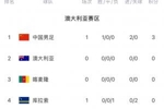 FIFA系列赛积分榜：国足首战击败库拉索，3分暂列赛区第一！