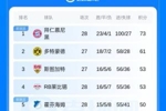 还剩6轮！德甲积分榜：拜仁积73分居榜首，先赛12分优势领跑