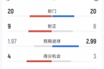 皇马1-2拜仁全场数据：射门20-20，射正9-8，得分机会4-3