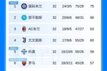 十拿九稳？意甲积分榜：国米剩6轮9分优势领跑 科莫输球距前四2分