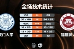 🏀CUBAL-厦门大学大胜福建师大 刘振宇14+10 陈子谦23+6
