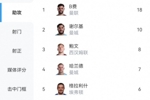 本赛季英超助攻榜：B费18次距纪录仅差2次，谢尔基10次、鲍文8次