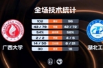 广西大学力克湖北工大拿到西南赛区第五 席浩诚26+14 黄浩杰28+9