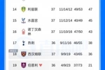 本轮见分晓？英超积分榜：西汉姆先赛落后热刺两分，后者将战蓝军