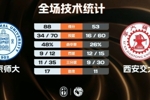 北京师大女篮35分大胜西安交大迎3连胜 曹博怡13+5 李星诺11+5