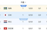 世界杯F组积分榜：瑞典3分居首，日本荷兰分列二三，突尼斯垫底