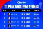 世界杯历史直接参与进球榜：梅西27场16球8助 身后克洛泽大罗20球