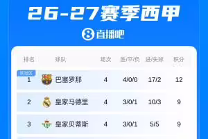 西甲积分榜：巴萨4连胜3分领跑，皇马贝蒂斯居二三，马竞7分排第7